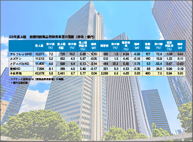 23年度上期決算　大手卸４社の医療用医薬品等卸売業