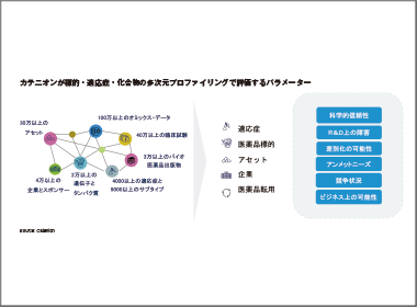 ＡＩはバイオ医薬品企業のR＆D生産性改善の課題を解決できるか（その4）