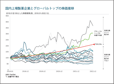 投資家・株主は国内製薬企業をどう見ているか