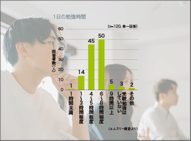 医学部受験、どうやって勉強した？