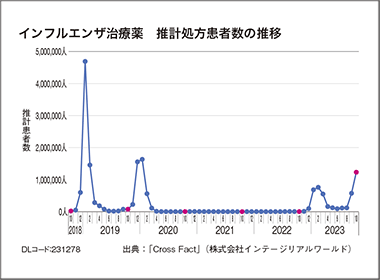 抗インフルエンザ薬　10月の処方患者123万人に