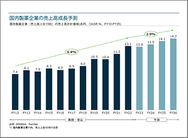 TSR15％を達成するために取るべき施策