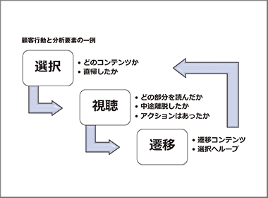 アフターデジタル時代のマーケティングに向けて（７）