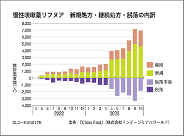 慢性咳嗽薬リフヌア 23年10月の患者数6500人