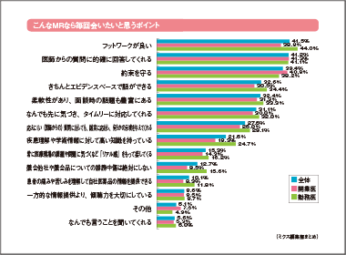 1位はフットワーク、2位は的確な質問への回答