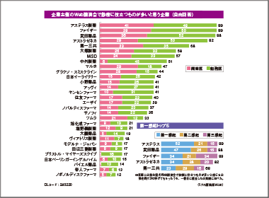 Web講演会はファイザーと同数でアステラス製薬が首位に