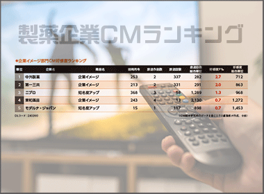 企業イメージは中外製薬が首位　「ＡＩ創薬」印象付ける