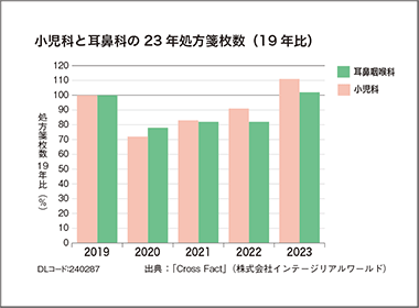 院外処方箋　23年12月7200万枚、コロナ前超える