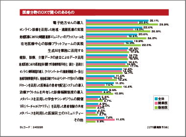 「生成ＡＩの活用」初登場で上位にランクイン