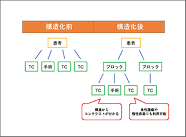 医療データを「構造化」する過程で得られる疾患理解への糸口