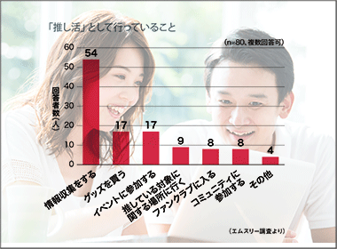 医師にも応援したい「推し」はいる？