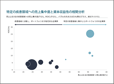 疾病領域軸の選択と集中について