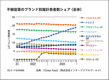 不眠症薬デエビゴ　推計処方患者数で２位に