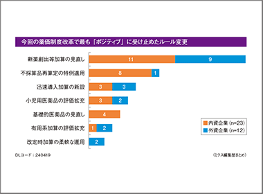 新薬創出等加算　ポジティブ・ネガティブで評価二分