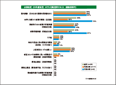 行動変容のトップは「国内試験実施数」