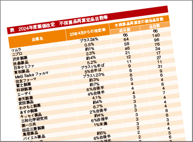 “プラス改定”企業が３社出現　ツムラはプラス24％