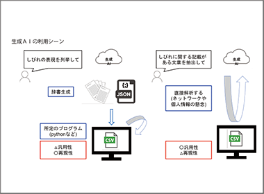 あらためて医療データとは？ について考えてみる