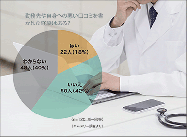 ネットで悪い口コミを経験した医師はどれくらいいる？