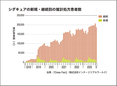 スギ花粉症の舌下免疫療法　薬局では月約20万人