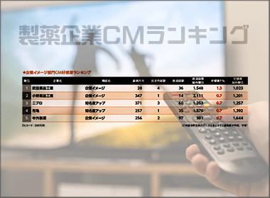 武田薬品が返り咲き　企業イメージトップに