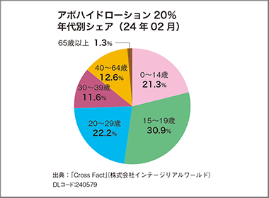 手掌多汗症薬・アポハイド　処方の過半が20歳未満