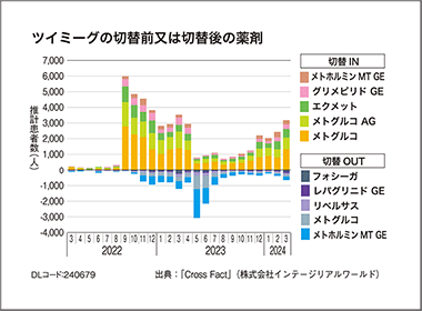 糖尿病薬「新規処方差し控え」依頼で他剤に切替
