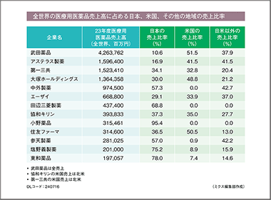 製薬各社の海外売上比率は拡大傾向