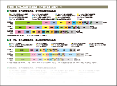 23年度医療用医薬品売上3.6％減　増収４社、減収６社