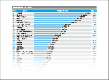 首位は２年連続で中外製薬　前年２位の武田薬品は５位