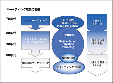 医療用医薬品市場のチャネルマーケティング
