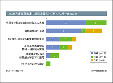 改定時加算の適用、最低薬価引上げがポジティブ影響