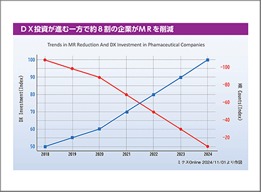 製薬企業の情報提供戦略はどこへ向かうのか？