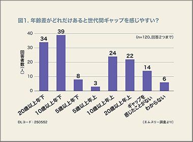 今、医師が感じている世代間ギャップとは？