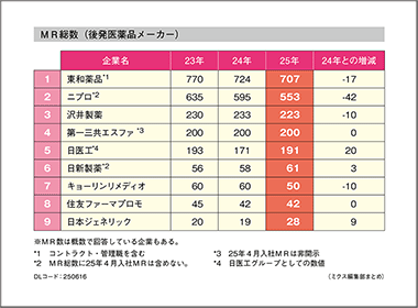 「自然減」でＭＲ数右肩下がり