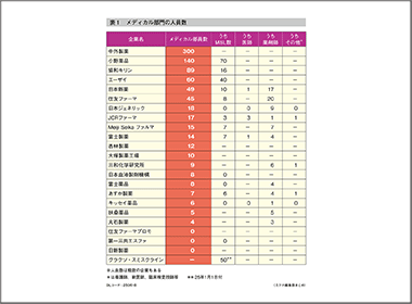 人員トップは中外製薬の300人　比較可能17社で計790人