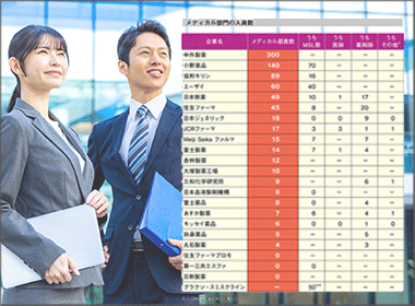 人員トップは中外製薬の300人　比較可能17社で計790人