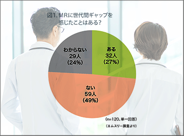医師がMRに感じる世代間ギャップ