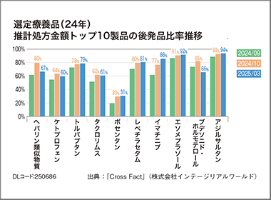 選定療養品　制度開始６カ月後の状況