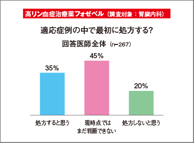 高リン血症薬フォゼベル　処方経験医の第一選択薬意向は限定的