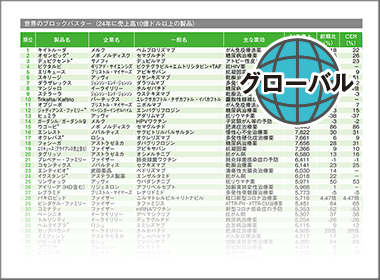 キイトルーダが300億ドルに迫る　２位オゼンピック　３位デュピクセント