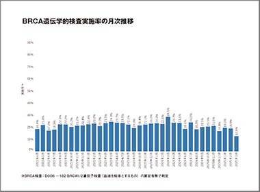 乳がん治療のBRCA遺伝子検査、実施率２割