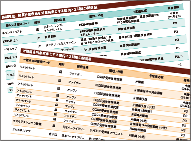 片頭痛に経口抗CGRP薬　肺線維症で新クラス経口薬