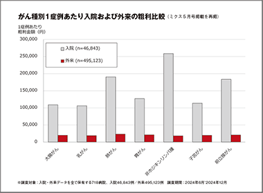 がん化学療法「入院」「外来」診療報酬の差