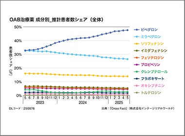OAB治療薬　ベオーバがシェア50％に迫る