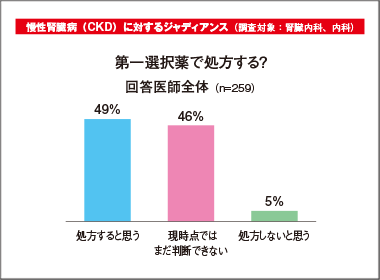 ジャディアンスのCKD適応　処方増意向は９割超