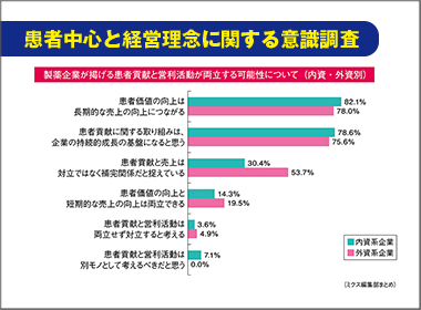 患者価値の向上は長期的な売上につながる