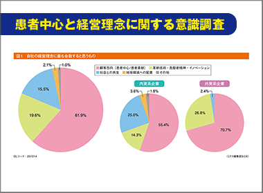 自社の経営理念　６割の社員が「顧客志向」を認知
