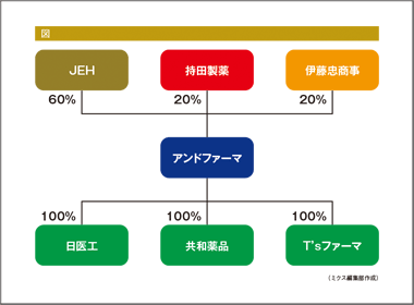 アンドファーマ　持田製薬と伊藤忠商事が経営参画