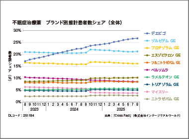 不眠症薬　デエビゴがシェア１位　GE主体市場で安定して伸長