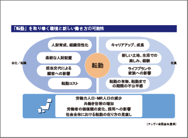 ＭＲやエリアマネジャー対象に転勤の無い働き方を導入